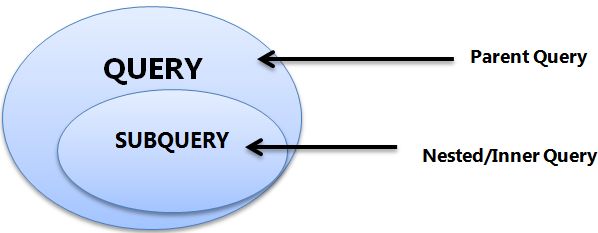 What is Subquery? | Types of Subqueries with examples