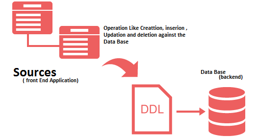 Data Definition Language