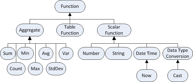 Функции SQL. Виды функций SQL. Строковые функции SQL. Функции SQL примеры.