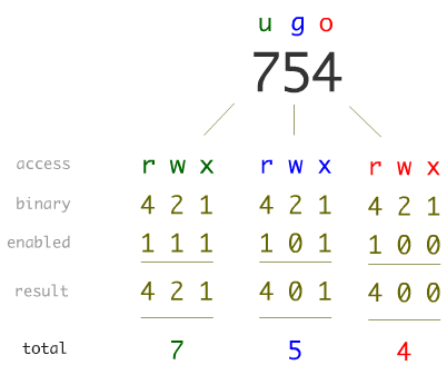 Unix File Permissions What Is Chmod Command In Unix